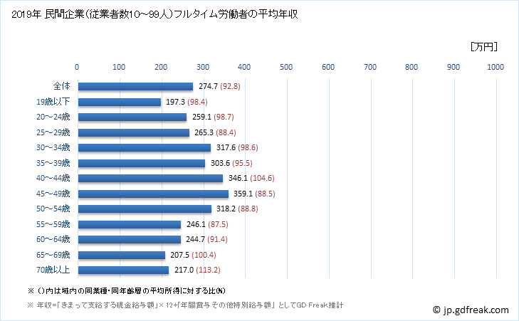 グラフ 年次 佐賀県の平均年収 (宿泊業の常雇フルタイム) 民間企業（従業者数10～99人）フルタイム労働者の平均年収
