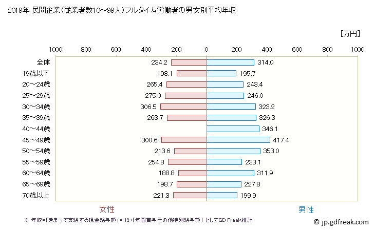 グラフ 年次 佐賀県の平均年収 (宿泊業の常雇フルタイム) 民間企業（従業者数10～99人）フルタイム労働者の男女別平均年収