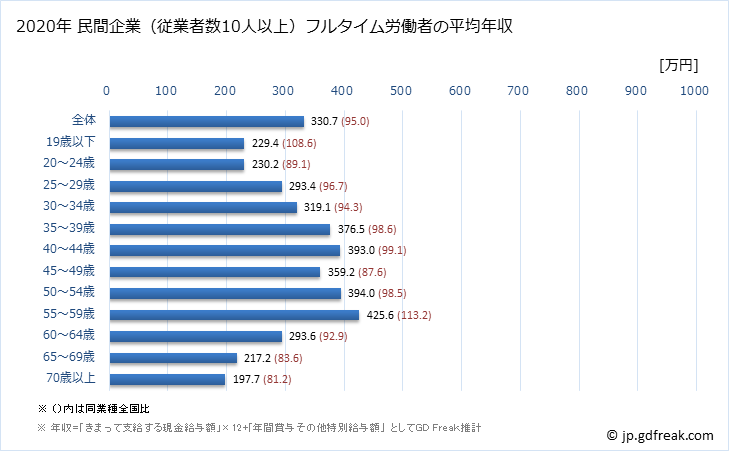 グラフ 年次 佐賀県の平均年収 (生活関連サービス業・娯楽業の常雇フルタイム) 民間企業（従業者数10人以上）フルタイム労働者の平均年収