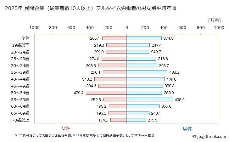 グラフ 年次 佐賀県の平均年収 (生活関連サービス業・娯楽業の常雇フルタイム) 民間企業（従業者数10人以上）フルタイム労働者の男女別平均年収