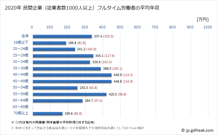 グラフ 年次 佐賀県の平均年収 (生活関連サービス業・娯楽業の常雇フルタイム) 民間企業（従業者数1000人以上）フルタイム労働者の平均年収