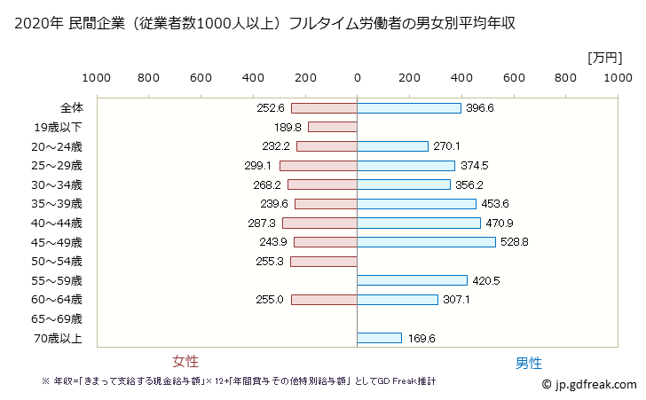 グラフ 年次 佐賀県の平均年収 (生活関連サービス業・娯楽業の常雇フルタイム) 民間企業（従業者数1000人以上）フルタイム労働者の男女別平均年収