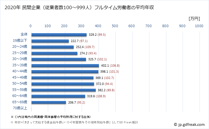 グラフ 年次 佐賀県の平均年収 (生活関連サービス業・娯楽業の常雇フルタイム) 民間企業（従業者数100～999人）フルタイム労働者の平均年収