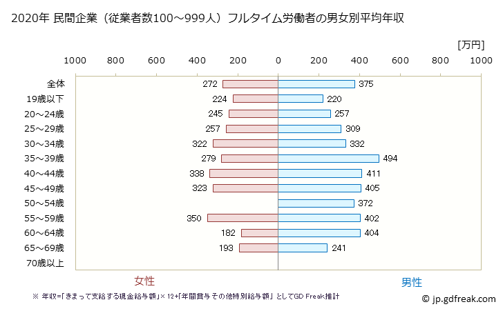 グラフ 年次 佐賀県の平均年収 (生活関連サービス業・娯楽業の常雇フルタイム) 民間企業（従業者数100～999人）フルタイム労働者の男女別平均年収