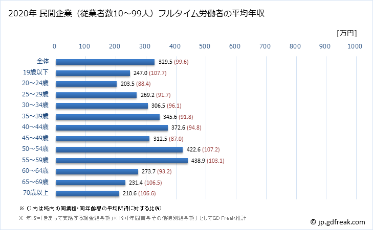 グラフ 年次 佐賀県の平均年収 (生活関連サービス業・娯楽業の常雇フルタイム) 民間企業（従業者数10～99人）フルタイム労働者の平均年収