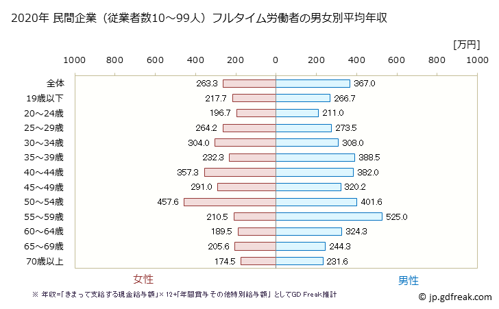 グラフ 年次 佐賀県の平均年収 (生活関連サービス業・娯楽業の常雇フルタイム) 民間企業（従業者数10～99人）フルタイム労働者の男女別平均年収