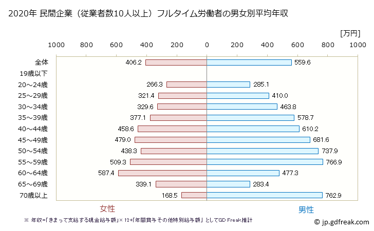 グラフ 年次 佐賀県の平均年収 (学校教育の常雇フルタイム) 民間企業（従業者数10人以上）フルタイム労働者の男女別平均年収