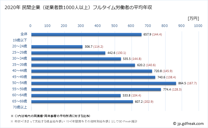 グラフ 年次 佐賀県の平均年収 (学校教育の常雇フルタイム) 民間企業（従業者数1000人以上）フルタイム労働者の平均年収