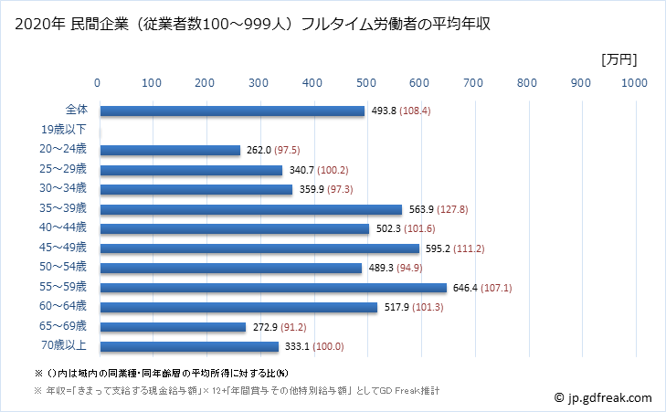 グラフ 年次 佐賀県の平均年収 (学校教育の常雇フルタイム) 民間企業（従業者数100～999人）フルタイム労働者の平均年収