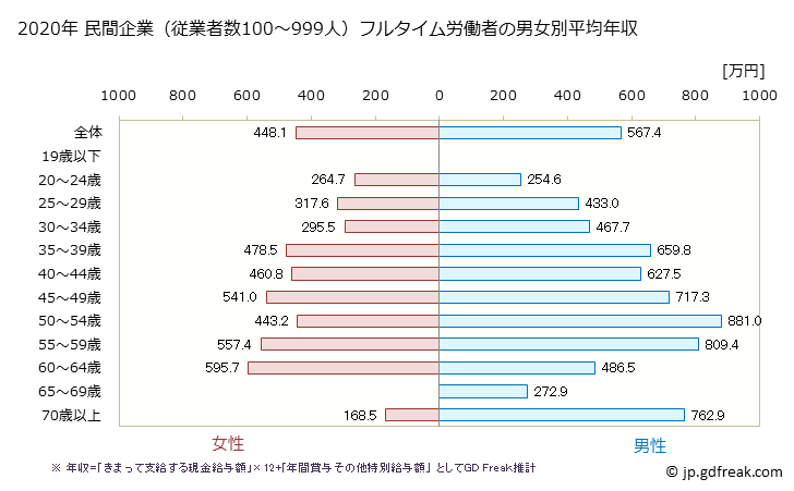 グラフ 年次 佐賀県の平均年収 (学校教育の常雇フルタイム) 民間企業（従業者数100～999人）フルタイム労働者の男女別平均年収