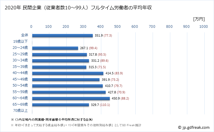 グラフ 年次 佐賀県の平均年収 (学校教育の常雇フルタイム) 民間企業（従業者数10～99人）フルタイム労働者の平均年収