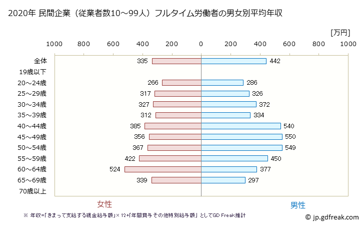 グラフ 年次 佐賀県の平均年収 (学校教育の常雇フルタイム) 民間企業（従業者数10～99人）フルタイム労働者の男女別平均年収