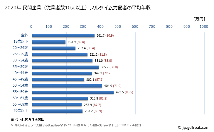 グラフ 年次 佐賀県の平均年収 (その他の教育・学習支援業の常雇フルタイム) 民間企業（従業者数10人以上）フルタイム労働者の平均年収