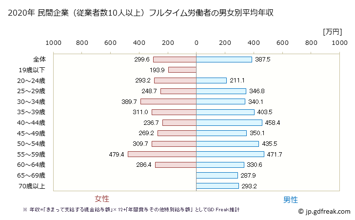 グラフ 年次 佐賀県の平均年収 (その他の教育・学習支援業の常雇フルタイム) 民間企業（従業者数10人以上）フルタイム労働者の男女別平均年収