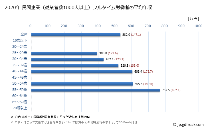 グラフ 年次 佐賀県の平均年収 (その他の教育・学習支援業の常雇フルタイム) 民間企業（従業者数1000人以上）フルタイム労働者の平均年収