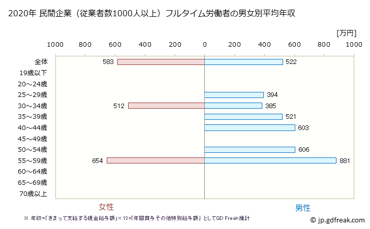 グラフ 年次 佐賀県の平均年収 (その他の教育・学習支援業の常雇フルタイム) 民間企業（従業者数1000人以上）フルタイム労働者の男女別平均年収