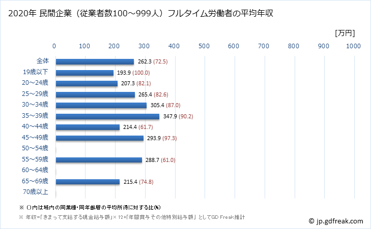 グラフ 年次 佐賀県の平均年収 (その他の教育・学習支援業の常雇フルタイム) 民間企業（従業者数100～999人）フルタイム労働者の平均年収