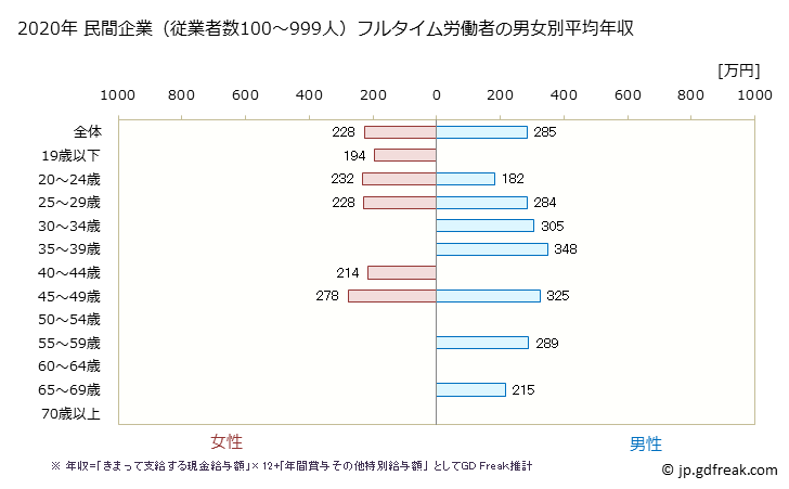 グラフ 年次 佐賀県の平均年収 (その他の教育・学習支援業の常雇フルタイム) 民間企業（従業者数100～999人）フルタイム労働者の男女別平均年収