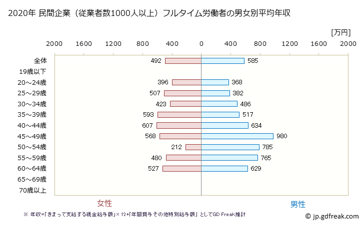 グラフ 年次 佐賀県の平均年収 (医療・福祉の常雇フルタイム) 民間企業（従業者数1000人以上）フルタイム労働者の男女別平均年収