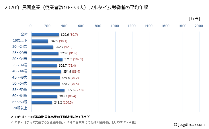グラフ 年次 佐賀県の平均年収 (医療・福祉の常雇フルタイム) 民間企業（従業者数10～99人）フルタイム労働者の平均年収