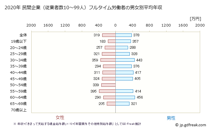 グラフ 年次 佐賀県の平均年収 (医療・福祉の常雇フルタイム) 民間企業（従業者数10～99人）フルタイム労働者の男女別平均年収
