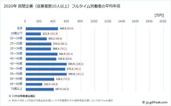 グラフ 年次 佐賀県の平均年収 (医療業の常雇フルタイム) 民間企業（従業者数10人以上）フルタイム労働者の平均年収