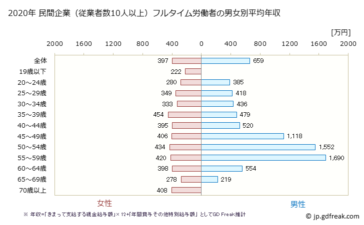 グラフ 年次 佐賀県の平均年収 (医療業の常雇フルタイム) 民間企業（従業者数10人以上）フルタイム労働者の男女別平均年収