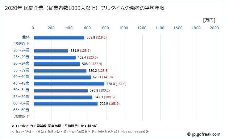 グラフ 年次 佐賀県の平均年収 (医療業の常雇フルタイム) 民間企業（従業者数1000人以上）フルタイム労働者の平均年収