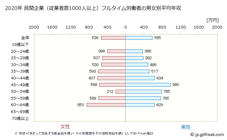 グラフ 年次 佐賀県の平均年収 (医療業の常雇フルタイム) 民間企業（従業者数1000人以上）フルタイム労働者の男女別平均年収