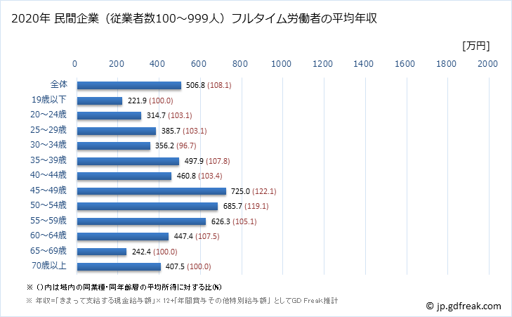 グラフ 年次 佐賀県の平均年収 (医療業の常雇フルタイム) 民間企業（従業者数100～999人）フルタイム労働者の平均年収