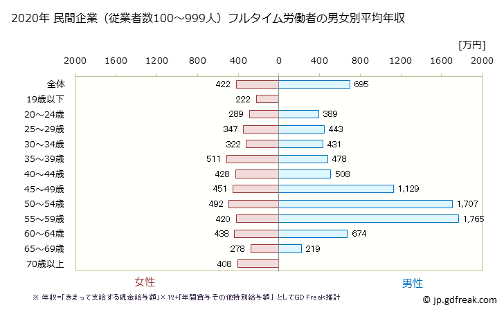 グラフ 年次 佐賀県の平均年収 (医療業の常雇フルタイム) 民間企業（従業者数100～999人）フルタイム労働者の男女別平均年収