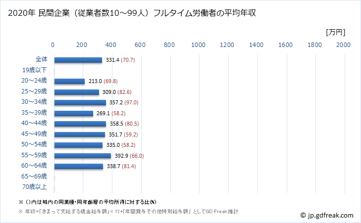 グラフ 年次 佐賀県の平均年収 (医療業の常雇フルタイム) 民間企業（従業者数10～99人）フルタイム労働者の平均年収