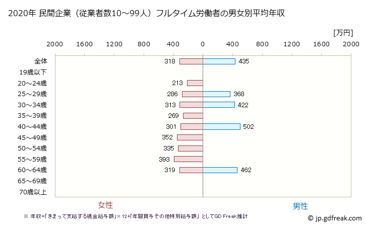 グラフ 年次 佐賀県の平均年収 (医療業の常雇フルタイム) 民間企業（従業者数10～99人）フルタイム労働者の男女別平均年収