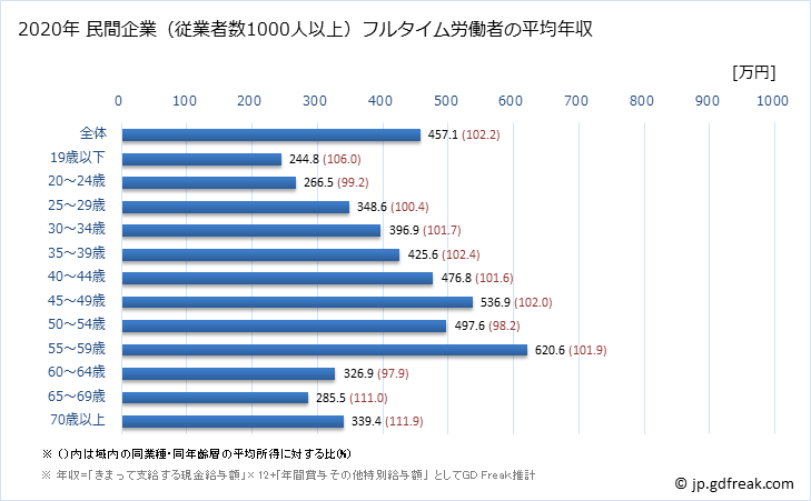 グラフ 年次 佐賀県の平均年収 (複合サービス事業の常雇フルタイム) 民間企業（従業者数1000人以上）フルタイム労働者の平均年収