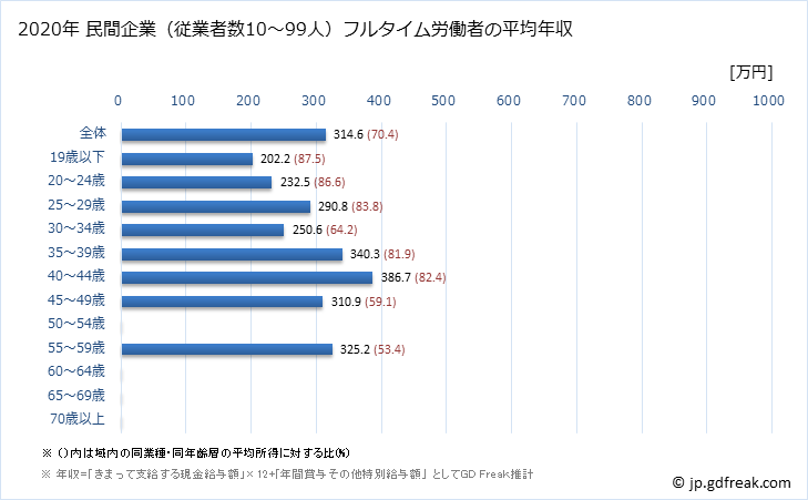 グラフ 年次 佐賀県の平均年収 (複合サービス事業の常雇フルタイム) 民間企業（従業者数10～99人）フルタイム労働者の平均年収