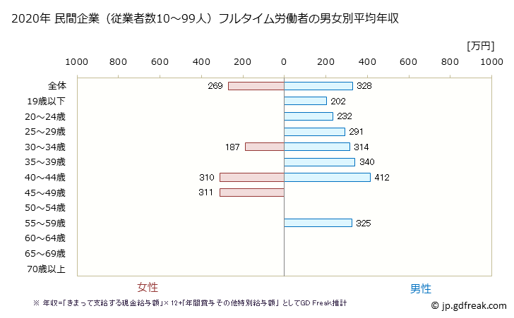 グラフ 年次 佐賀県の平均年収 (複合サービス事業の常雇フルタイム) 民間企業（従業者数10～99人）フルタイム労働者の男女別平均年収