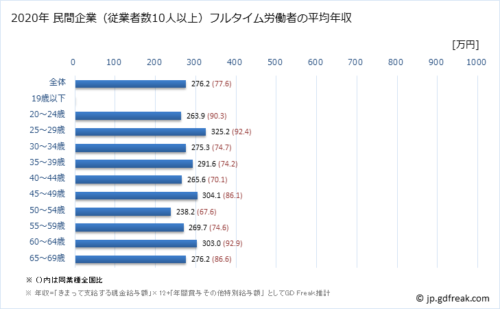 グラフ 年次 佐賀県の平均年収 (職業紹介・労働者派遣業の常雇フルタイム) 民間企業（従業者数10人以上）フルタイム労働者の平均年収