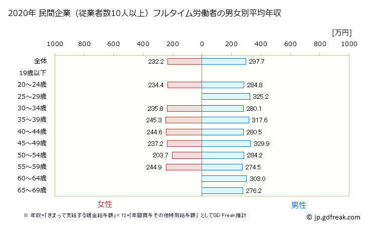 グラフ 年次 佐賀県の平均年収 (職業紹介・労働者派遣業の常雇フルタイム) 民間企業（従業者数10人以上）フルタイム労働者の男女別平均年収