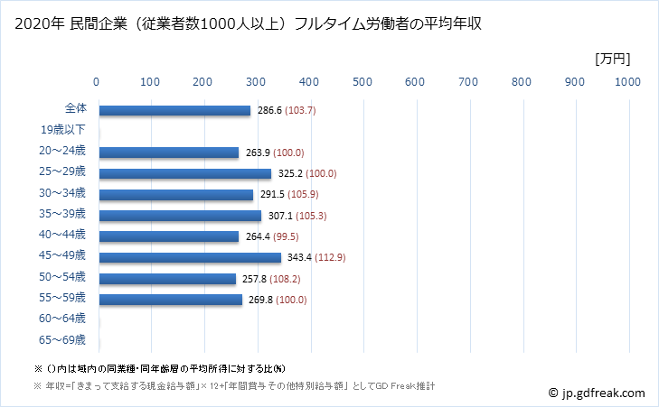 グラフ 年次 佐賀県の平均年収 (職業紹介・労働者派遣業の常雇フルタイム) 民間企業（従業者数1000人以上）フルタイム労働者の平均年収
