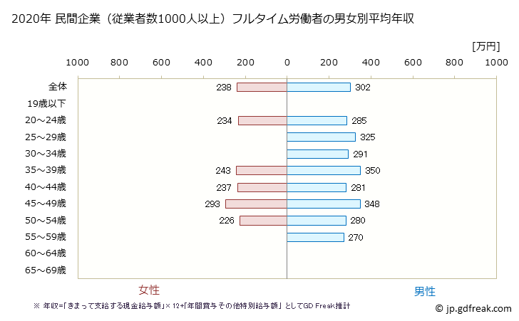 グラフ 年次 佐賀県の平均年収 (職業紹介・労働者派遣業の常雇フルタイム) 民間企業（従業者数1000人以上）フルタイム労働者の男女別平均年収