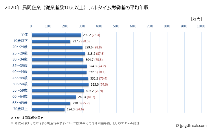 グラフ 年次 佐賀県の平均年収 (その他の事業サービス業の常雇フルタイム) 民間企業（従業者数10人以上）フルタイム労働者の平均年収