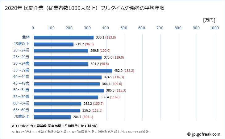 グラフ 年次 佐賀県の平均年収 (その他の事業サービス業の常雇フルタイム) 民間企業（従業者数1000人以上）フルタイム労働者の平均年収