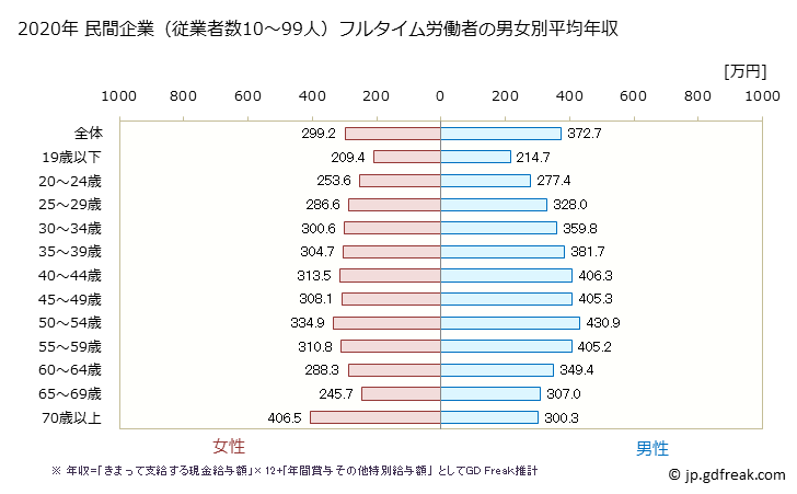 グラフ 年次 長崎県の平均年収 (産業計の常雇フルタイム) 民間企業（従業者数10～99人）フルタイム労働者の男女別平均年収