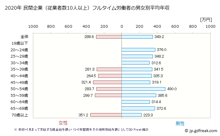 グラフ 年次 長崎県の平均年収 (鉱業・採石業・砂利採取業の常雇フルタイム) 民間企業（従業者数10人以上）フルタイム労働者の男女別平均年収