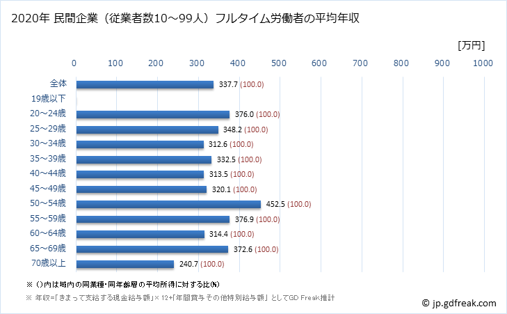 グラフ 年次 長崎県の平均年収 (鉱業・採石業・砂利採取業の常雇フルタイム) 民間企業（従業者数10～99人）フルタイム労働者の平均年収