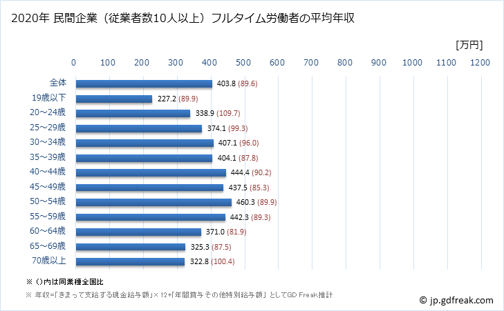 グラフ 年次 長崎県の平均年収 (建設業の常雇フルタイム) 民間企業（従業者数10人以上）フルタイム労働者の平均年収