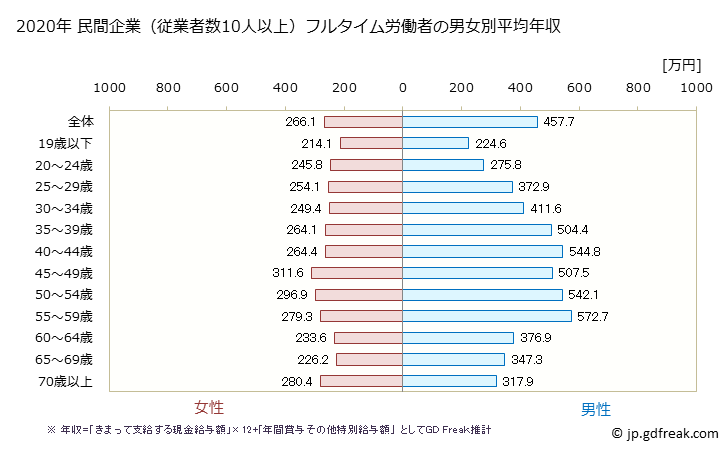 グラフ 年次 長崎県の平均年収 (製造業の常雇フルタイム) 民間企業（従業者数10人以上）フルタイム労働者の男女別平均年収