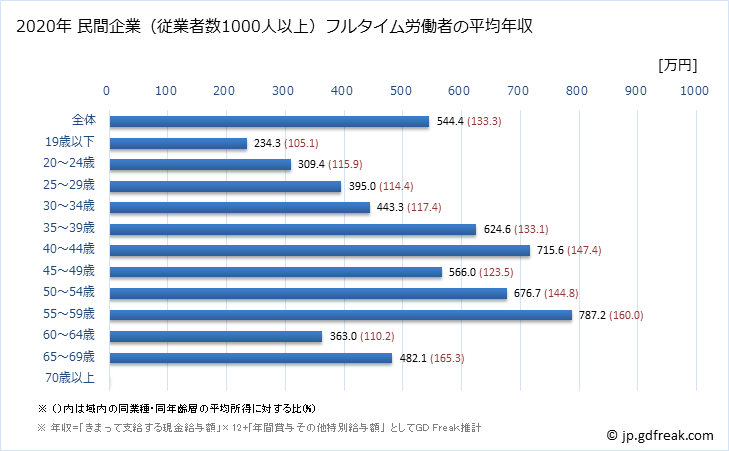 グラフ 年次 長崎県の平均年収 (製造業の常雇フルタイム) 民間企業（従業者数1000人以上）フルタイム労働者の平均年収