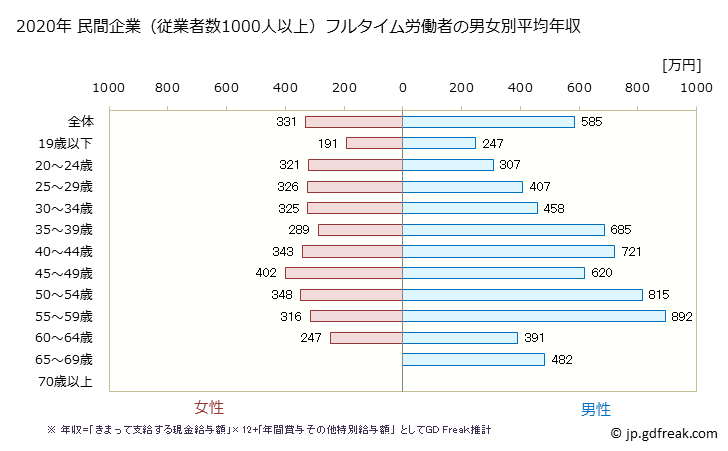 グラフ 年次 長崎県の平均年収 (製造業の常雇フルタイム) 民間企業（従業者数1000人以上）フルタイム労働者の男女別平均年収