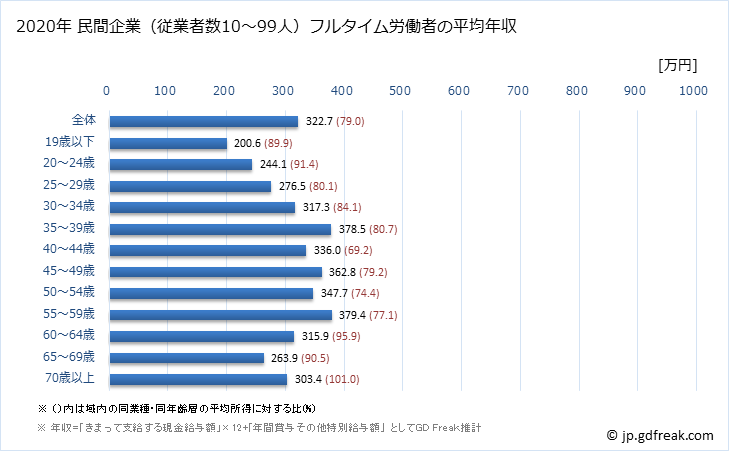 グラフ 年次 長崎県の平均年収 (製造業の常雇フルタイム) 民間企業（従業者数10～99人）フルタイム労働者の平均年収